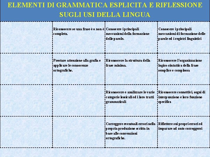 ELEMENTI DI GRAMMATICA ESPLICITA E RIFLESSIONE SUGLI USI DELLA LINGUA Riconoscere se una frase