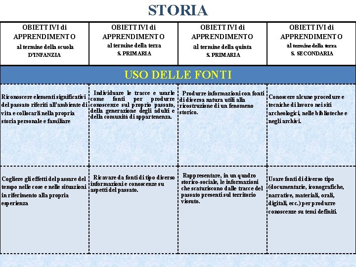 STORIA OBIETTIVI di APPRENDIMENTO al termine della scuola OBIETTIVI di APPRENDIMENTO al termine della