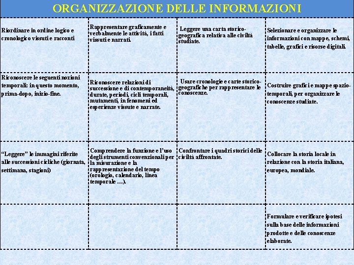 ORGANIZZAZIONE DELLE INFORMAZIONI Riordinare in ordine logico e cronologico vissuti e racconti Riconoscere le