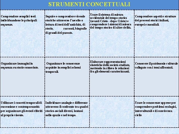 STRUMENTI CONCETTUALI Seguire e comprendere vicende storiche attraverso l’ascolto o lettura di testi dell’antichità,