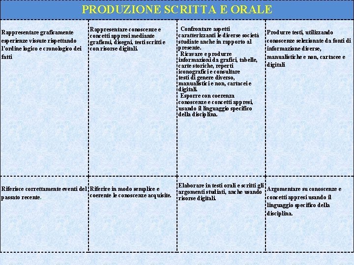 PRODUZIONE SCRITTA E ORALE Rappresentare graficamente esperienze vissute rispettando l’ordine logico e cronologico dei