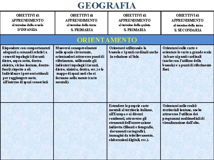 GEOGRAFIA OBIETTIVI di APPRENDIMENTO al termine della scuola D’INFANZIA al termine della terza al