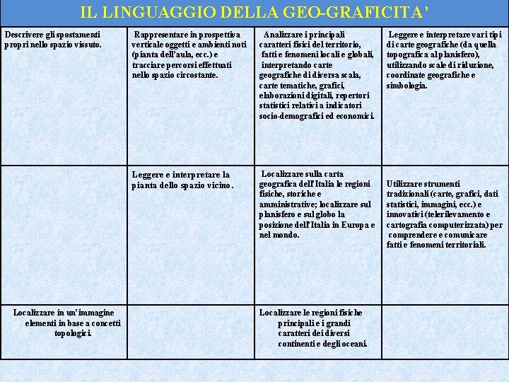 IL LINGUAGGIO DELLA GEO-GRAFICITA’ Descrivere gli spostamenti propri nello spazio vissuto. Localizzare in un’immagine