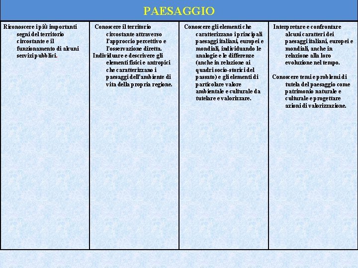 PAESAGGIO Riconoscere i più importanti segni del territorio circostante e il funzionamento di alcuni