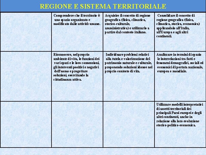 REGIONE E SISTEMA TERRITORIALE Comprendere che il territorio è uno spazio organizzato e modificato