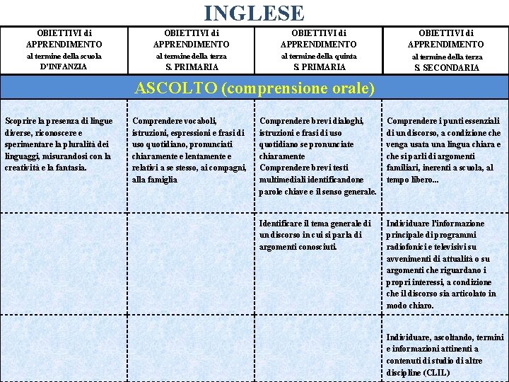 INGLESE OBIETTIVI di APPRENDIMENTO al termine della scuola D’INFANZIA al termine della terza al