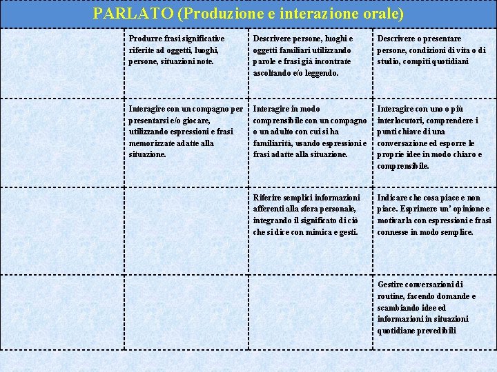 PARLATO (Produzione e interazione orale) Produrre frasi significative riferite ad oggetti, luoghi, persone, situazioni