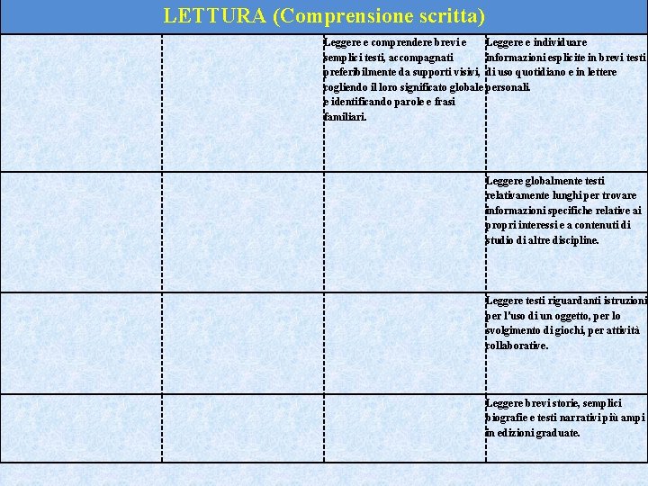 LETTURA (Comprensione scritta) Leggere e comprendere brevi e Leggere e individuare semplici testi, accompagnati