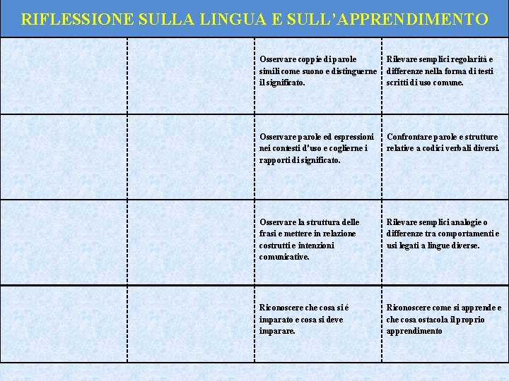 RIFLESSIONE SULLA LINGUA E SULL’APPRENDIMENTO Osservare coppie di parole Rilevare semplici regolarità e simili