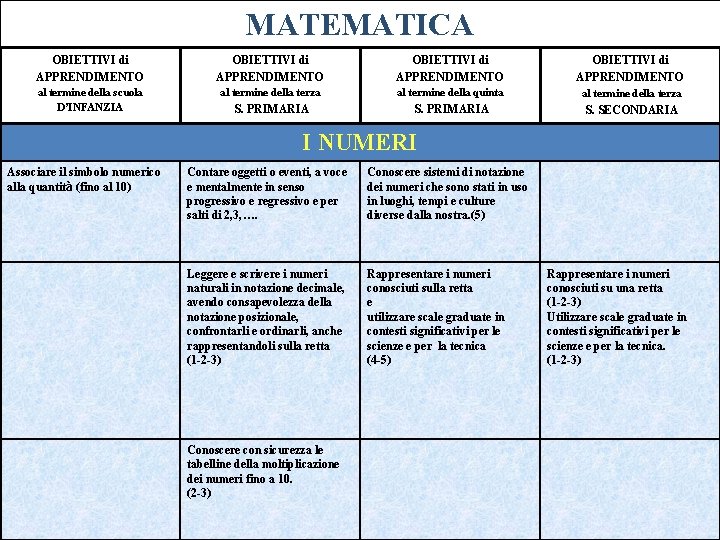 MATEMATICA OBIETTIVI di APPRENDIMENTO al termine della scuola D’INFANZIA al termine della terza al