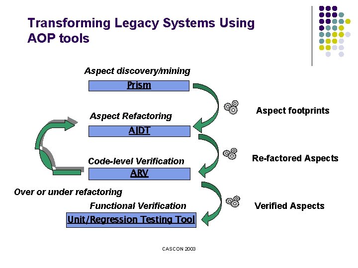 Transforming Legacy Systems Using AOP tools Aspect discovery/mining Prism Aspect Refactoring Aspect footprints AJDT