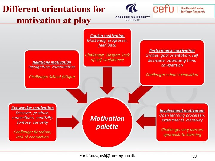 Different orientations for motivation at play Coping motivation Mastering, progressin, feed back Relations motivation