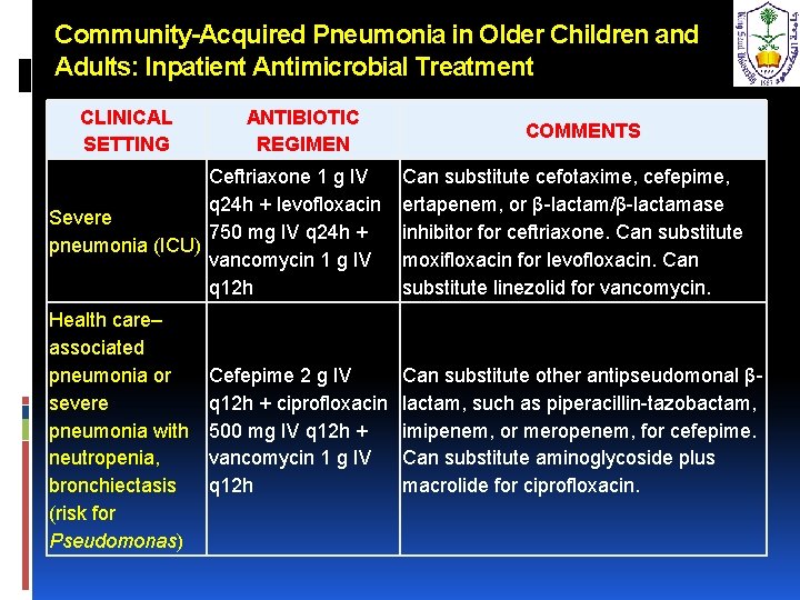 Community-Acquired Pneumonia in Older Children and Adults: Inpatient Antimicrobial Treatment CLINICAL SETTING ANTIBIOTIC REGIMEN