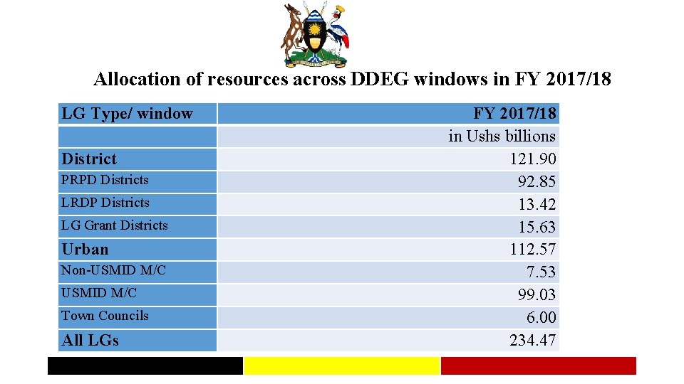 Allocation of resources across DDEG windows in FY 2017/18 LG Type/ window District PRPD