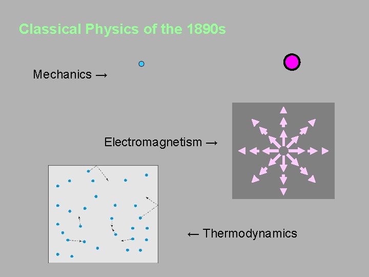 Classical Physics of the 1890 s Mechanics → Electromagnetism → ← Thermodynamics 