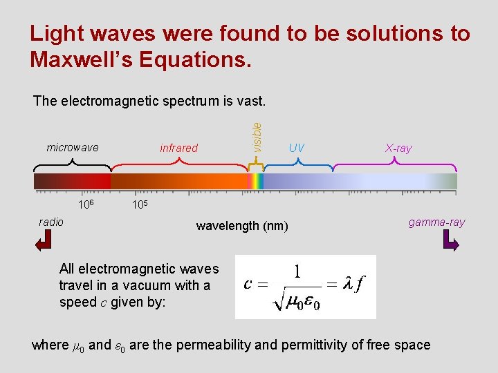 Light waves were found to be solutions to Maxwell’s Equations. microwave 106 radio infrared