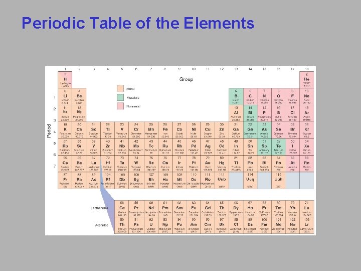 Periodic Table of the Elements 