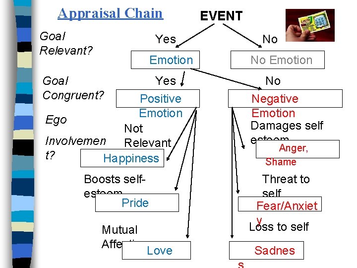 Appraisal Chain Goal Relevant? Yes Emotion Goal Congruent? Yes Positive Emotion Ego Not Involvemen