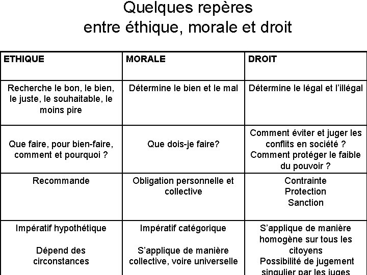 Quelques repères entre éthique, morale et droit ETHIQUE Recherche le bon, le bien, le