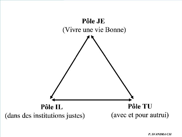 Le triangle éthique de Paul Ricœur 