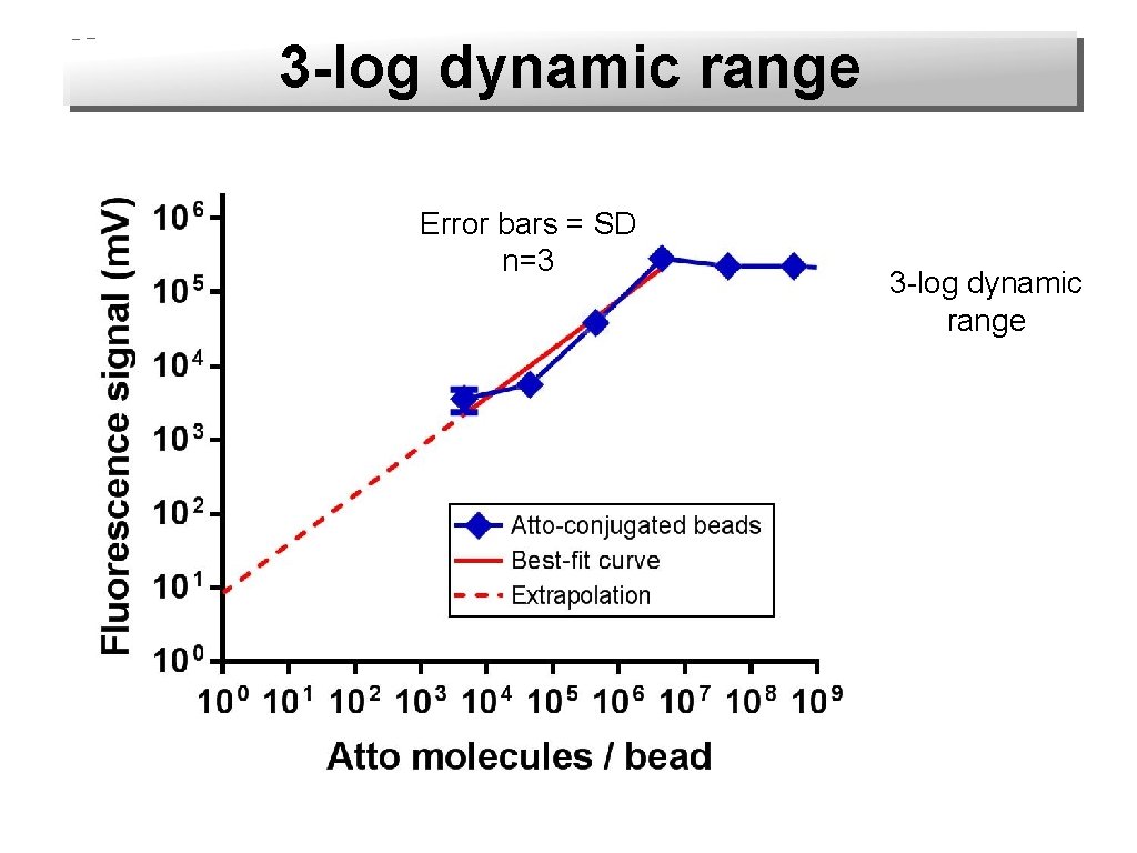 3 -log dynamic range Error bars = SD n=3 3 -log dynamic range 