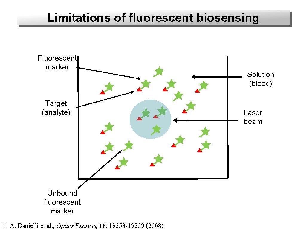 Limitations of fluorescent biosensing Fluorescent marker Target (analyte) Unbound fluorescent marker [1] A. Danielli