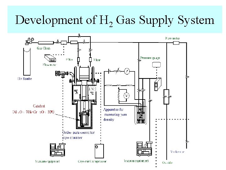 Development of H 2 Gas Supply System 