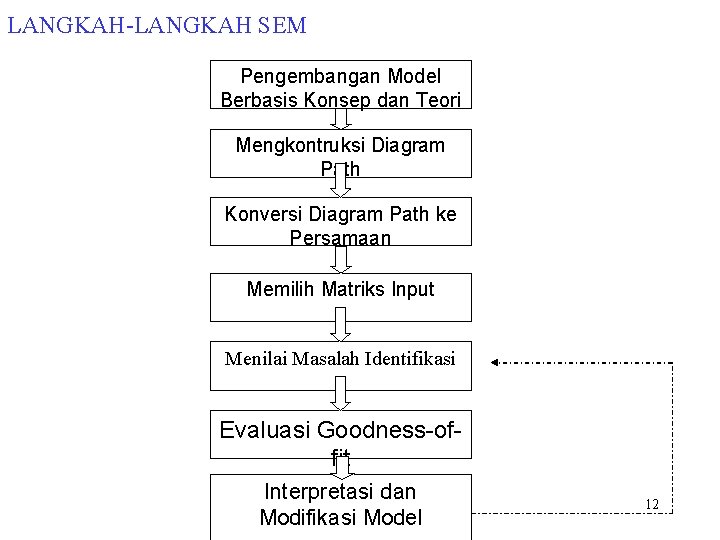 LANGKAH-LANGKAH SEM Pengembangan Model Berbasis Konsep dan Teori Mengkontruksi Diagram Path Konversi Diagram Path
