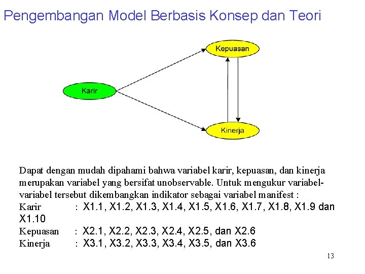 Pengembangan Model Berbasis Konsep dan Teori Dapat dengan mudah dipahami bahwa variabel karir, kepuasan,