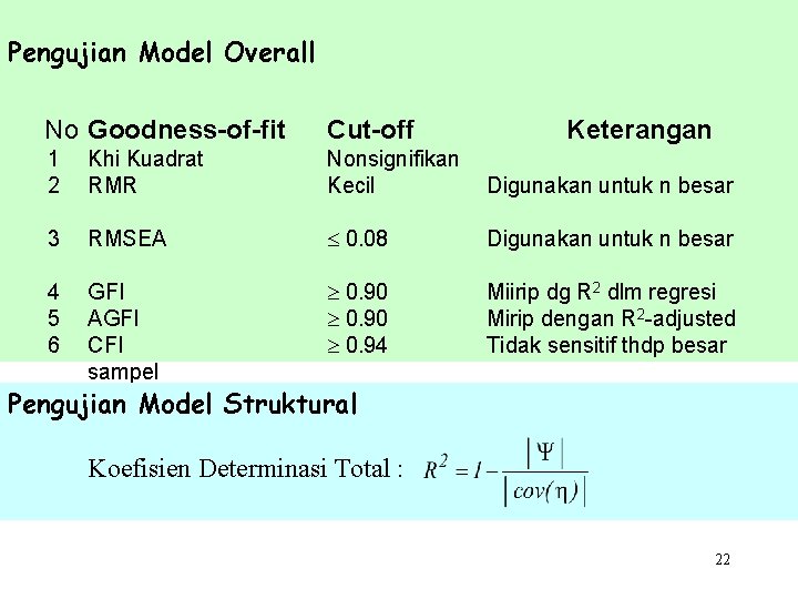 Pengujian Model Overall No Goodness-of-fit Cut-off Keterangan 1 2 Khi Kuadrat RMR Nonsignifikan Kecil