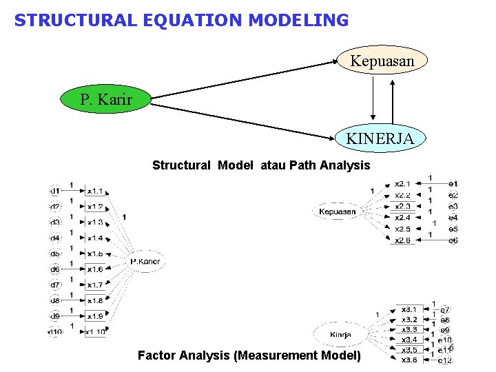 STRUCTURAL EQUATION MODELING Kepuasan P. Karir KINERJA Structural Model atau Path Analysis Factor Analysis