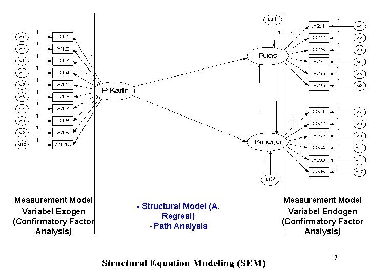 Measurement Model Variabel Exogen (Confirmatory Factor Analysis) - Structural Model (A. Regresi) - Path
