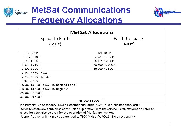 Met. Sat Communications Frequency Allocations 12 
