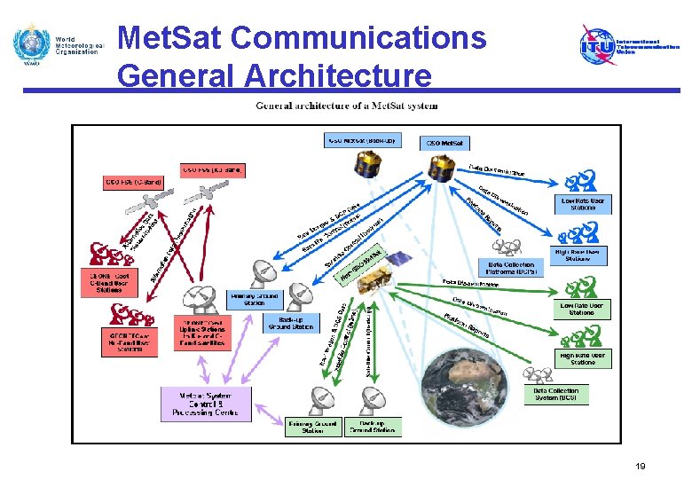Met. Sat Communications General Architecture 19 