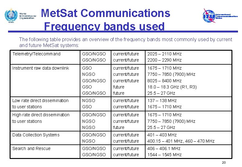 Met. Sat Communications Frequency bands used The following table provides an overview of the