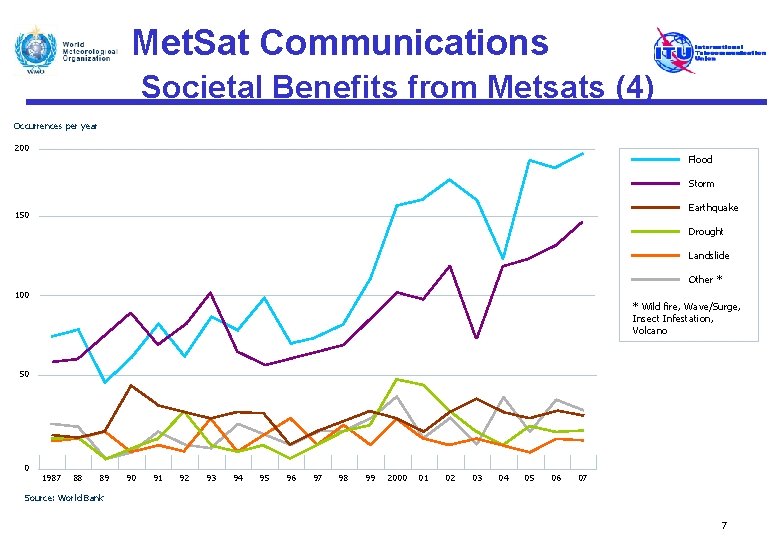 Met. Sat Communications Societal Benefits from Metsats (4) Occurrences per year 200 Flood Storm