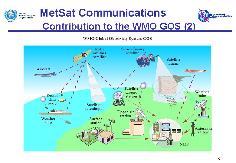 Met. Sat Communications Contribution to the WMO GOS (2) 9 