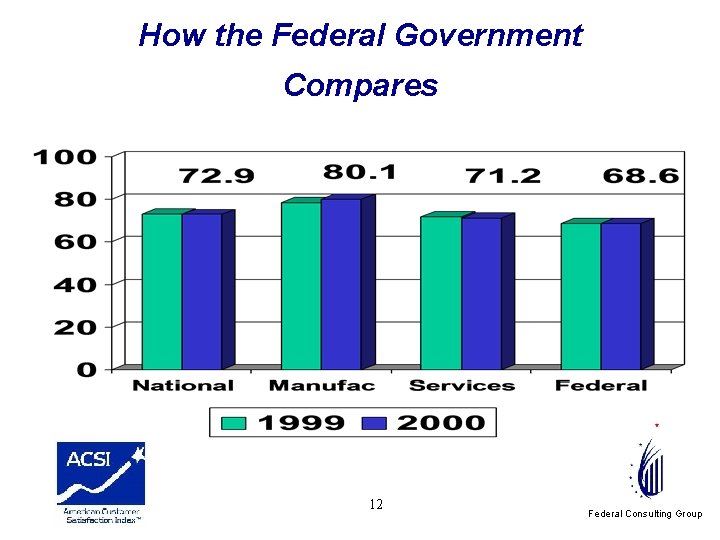 How the Federal Government Compares government delivers 12 Federal Consulting Group 