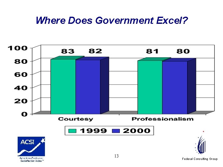Where Does Government Excel? government delivers 13 Federal Consulting Group 