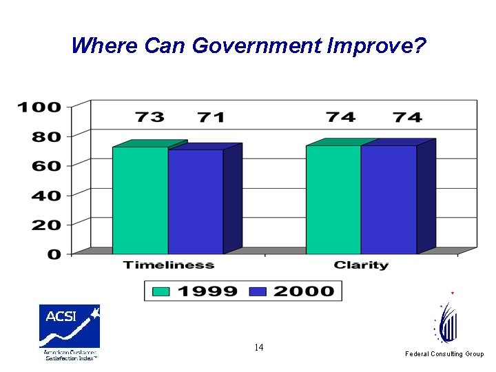 Where Can Government Improve? government delivers 14 Federal Consulting Group 