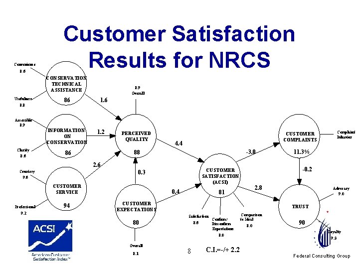 Convenience 8. 6 Customer Satisfaction Results for NRCS CONSERVATION TECHNICAL ASSISTANCE Usefulness 8. 8