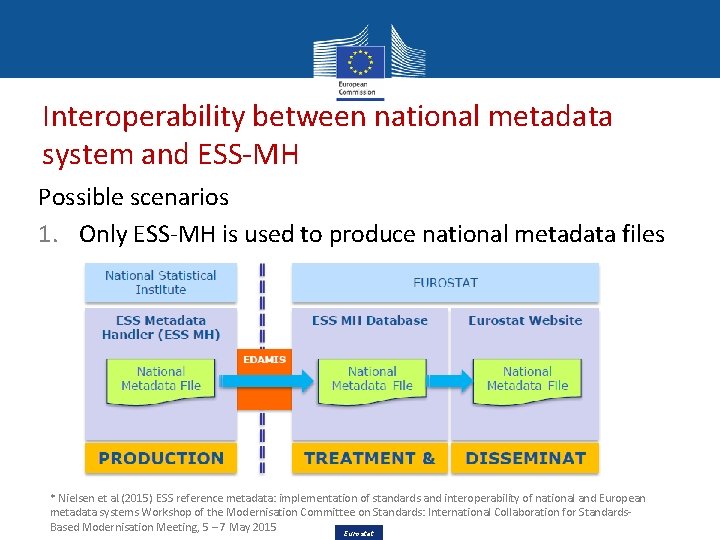 Interoperability between national metadata system and ESS-MH Possible scenarios 1. Only ESS-MH is used