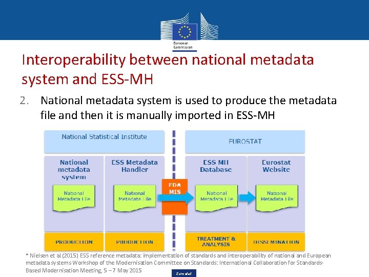 Interoperability between national metadata system and ESS-MH 2. National metadata system is used to