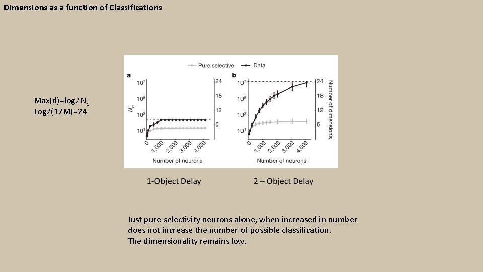 Dimensions as a function of Classifications Max(d)=log 2 Nc Log 2(17 M)=24 Just pure