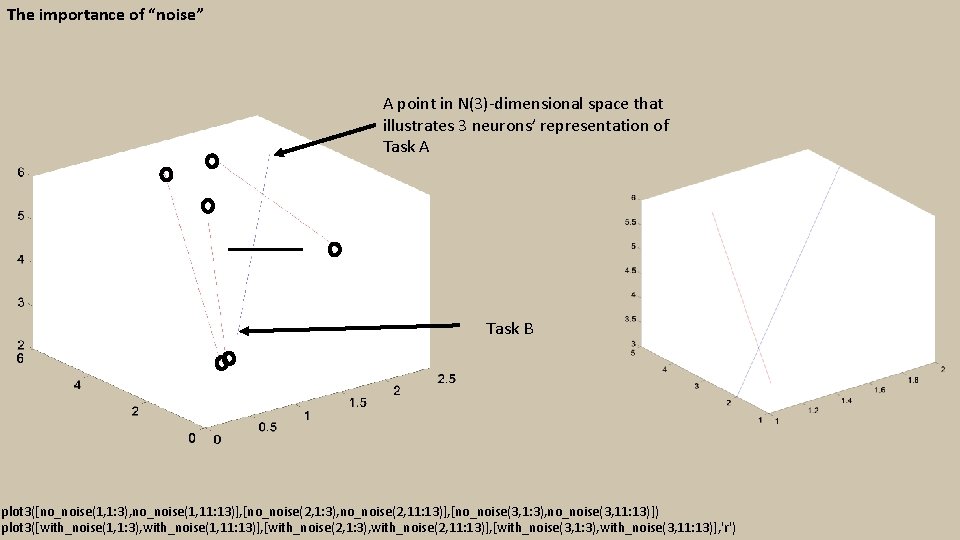 The importance of “noise” A point in N(3)-dimensional space that illustrates 3 neurons’ representation