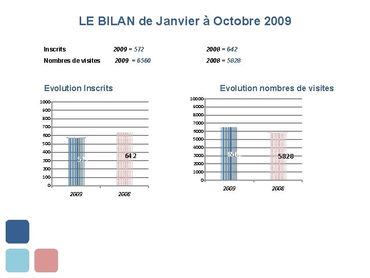 LE BILAN de Janvier à Octobre 2009 Inscrits 2009 = 572 2008 = 642