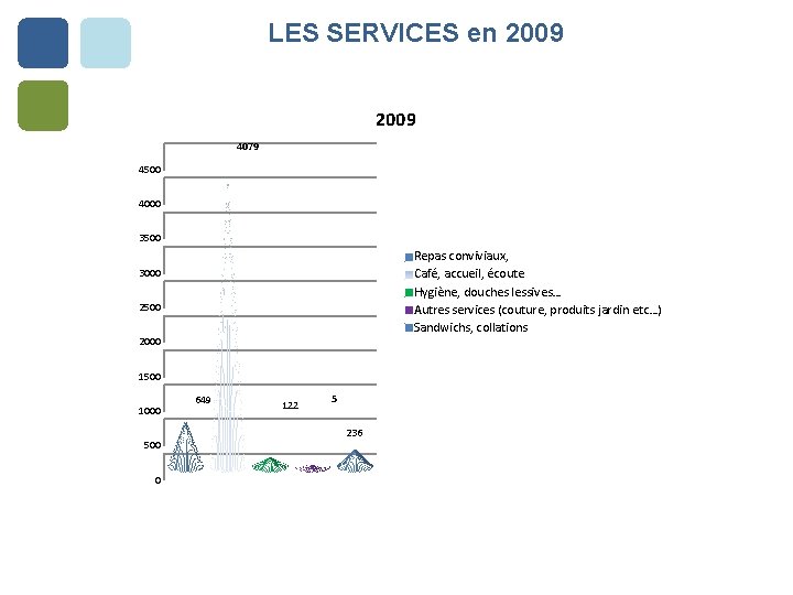 LES SERVICES en 2009 4079 4500 4000 3500 Repas conviviaux, Café, accueil, écoute Hygiène,