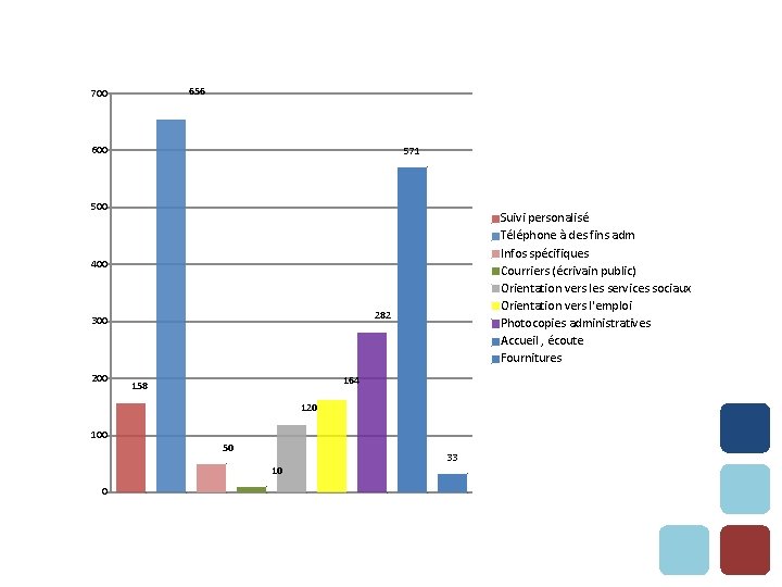 656 700 600 571 500 Suivi personalisé Téléphone à des fins adm Infos spécifiques