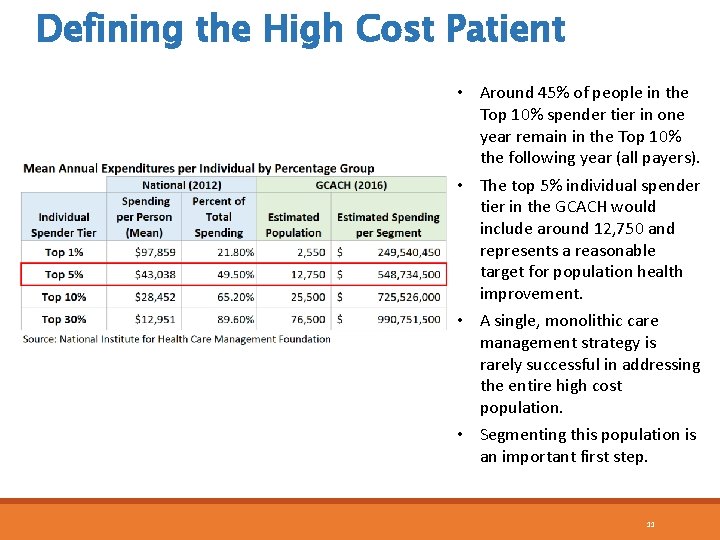 Defining the High Cost Patient • Around 45% of people in the Top 10%