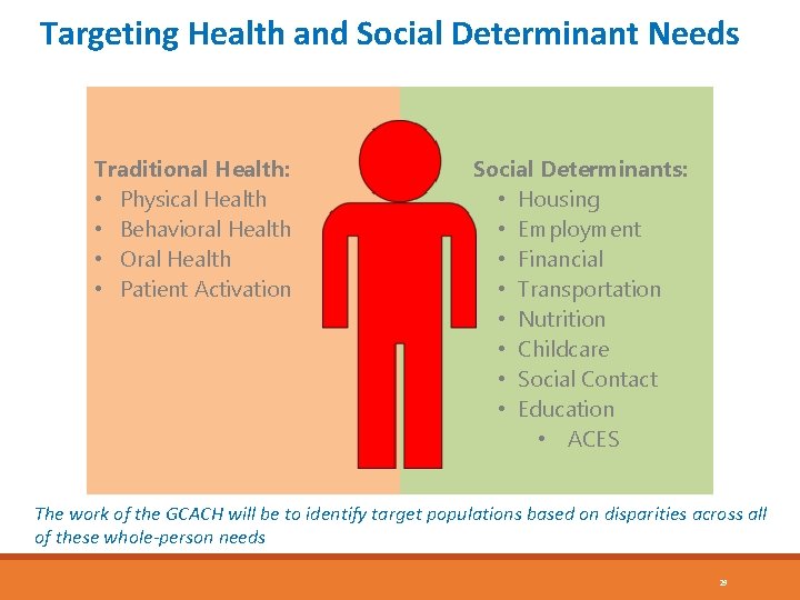 Targeting Health and Social Determinant Needs Traditional Health: • Physical Health • Behavioral Health